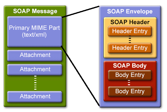 SOAP Message