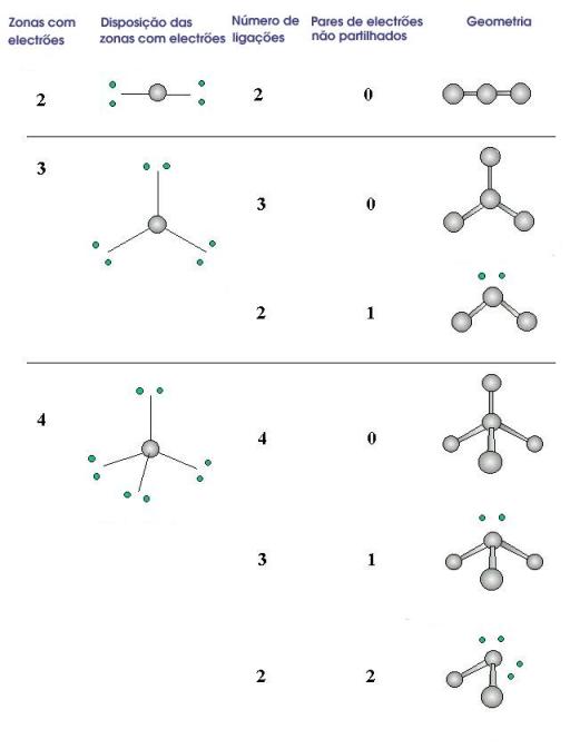 geometrias moleculares